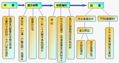 协议离婚手续办理流程图