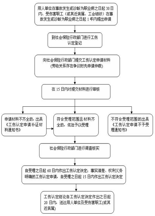 工伤认定流程介绍(附工伤认定流程图)