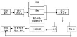 立案程序