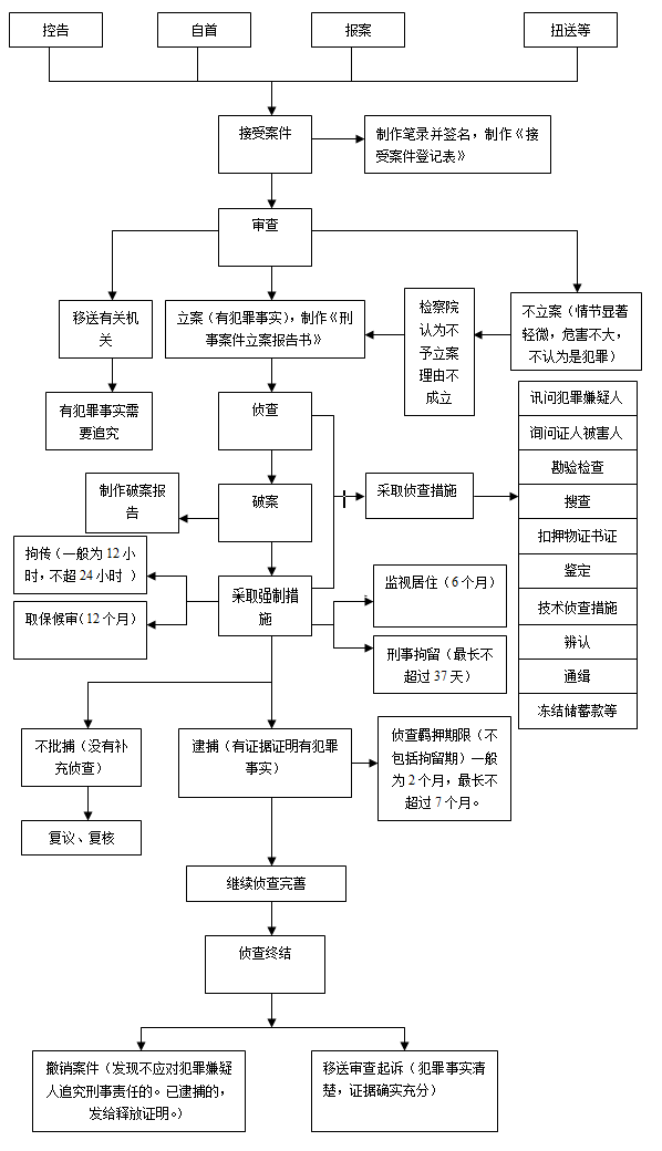 刑事侦查程序(侦查流程图)