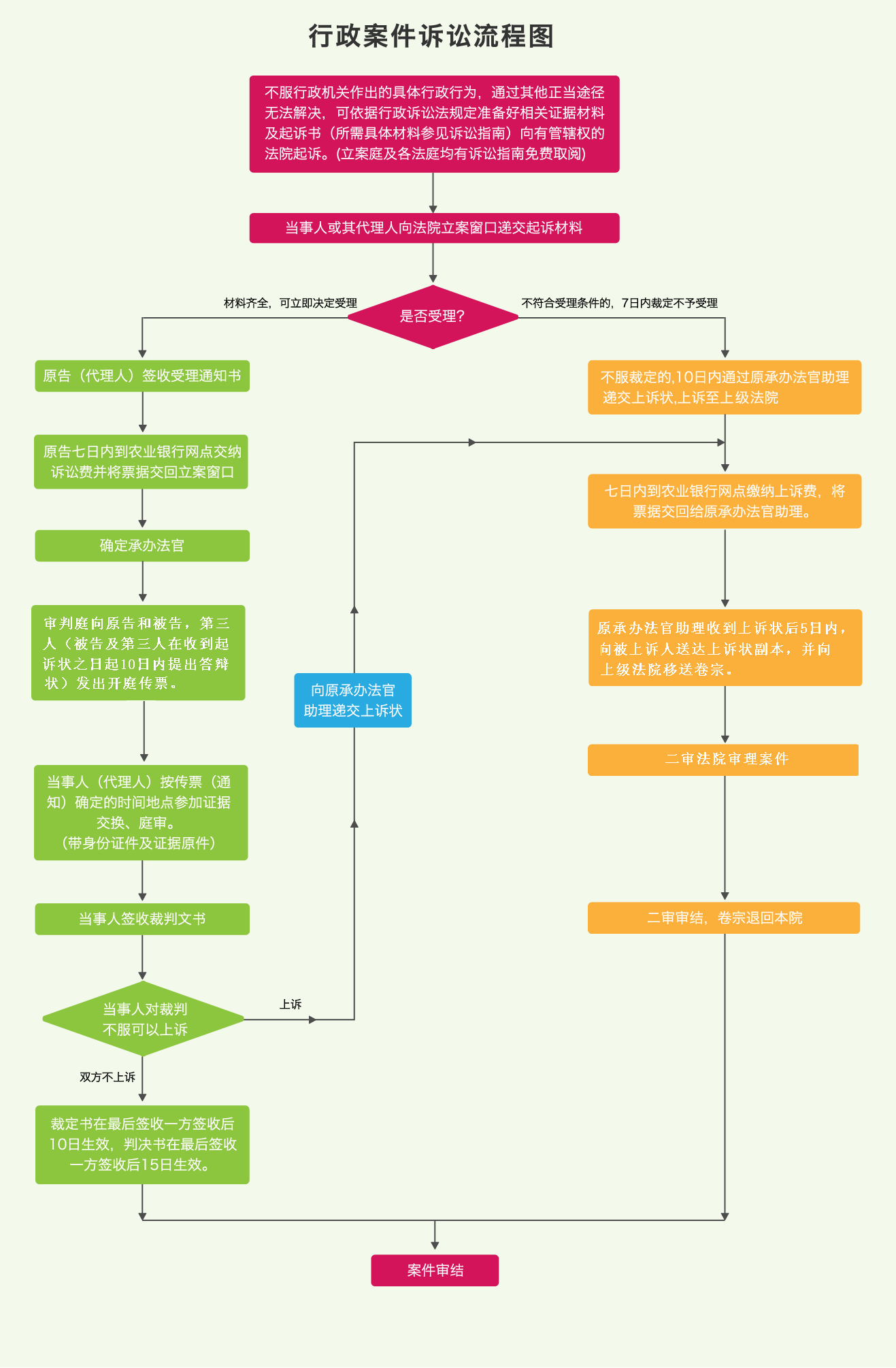 行政案件诉讼流程