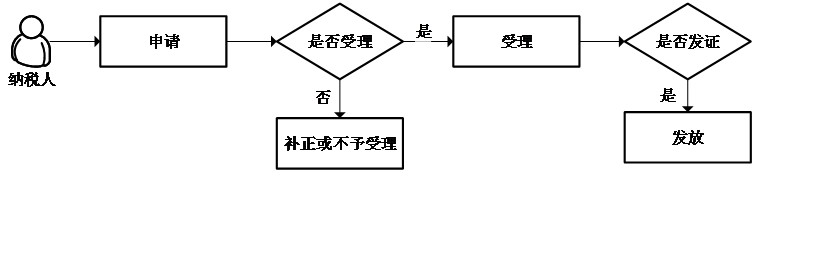 扣缴税款登记流程