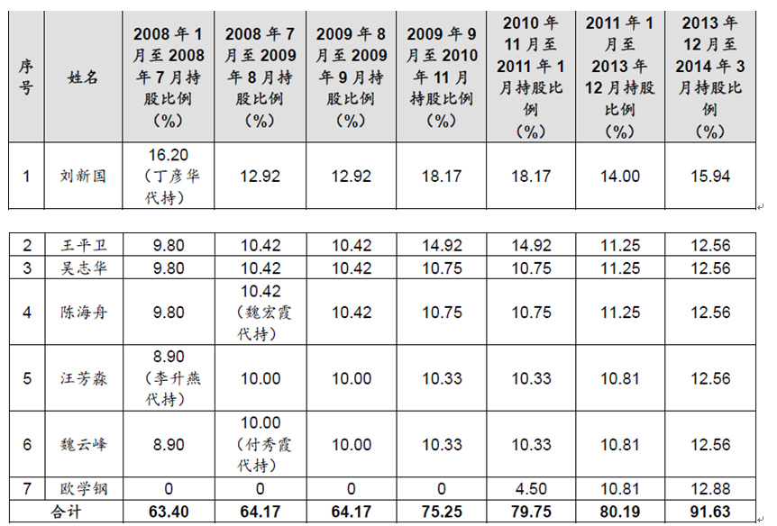 股权代持对实际控制人认定的影响