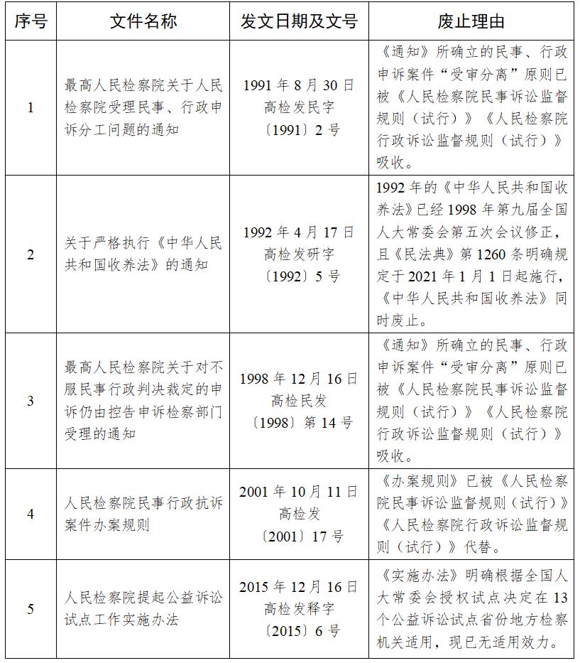 决定废止的单独制发的司法解释及司法解释性质文件目录