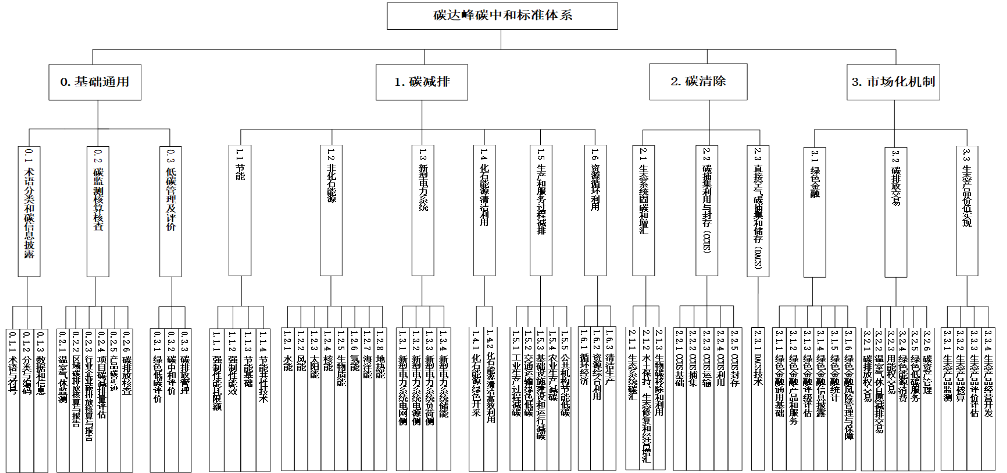 标准体系框架