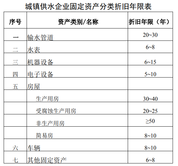 供水企业固定资产折算表