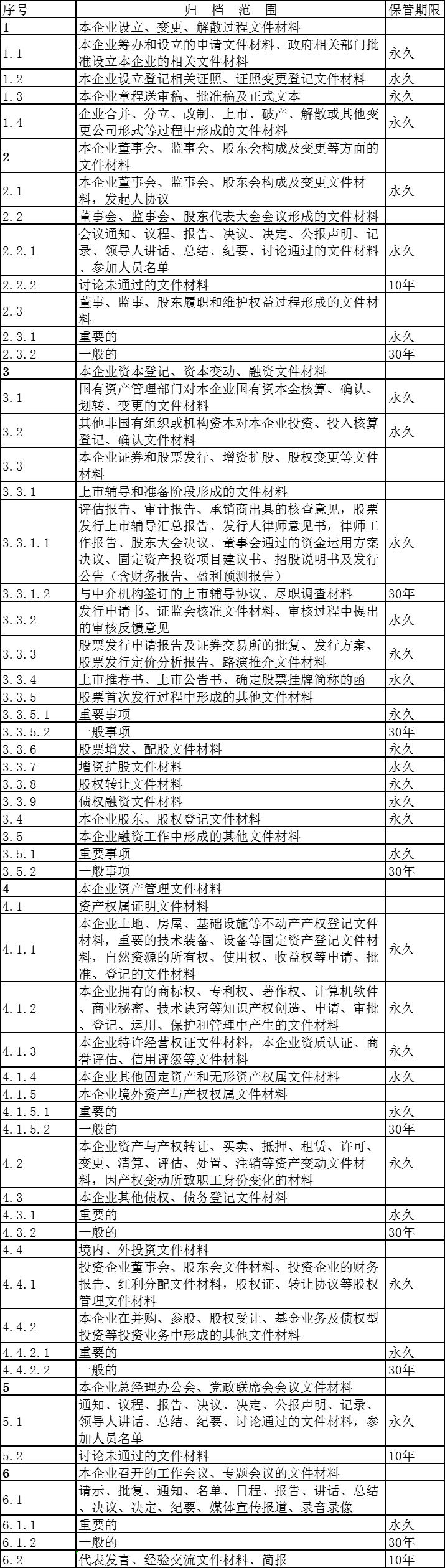 企业管理类档案保管期限表