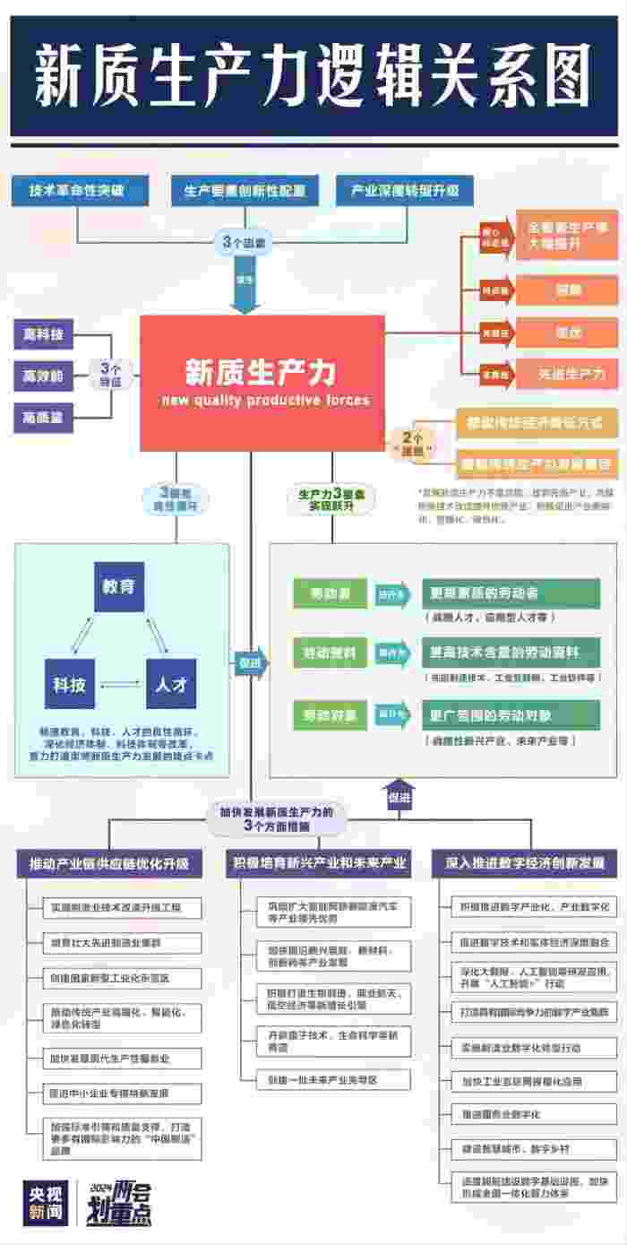 新质生产力理论公式