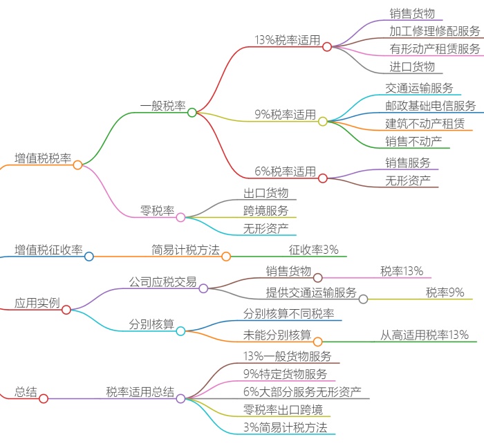 增值税税率